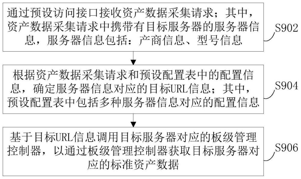 服务器资产数据采集方法、装置及电子设备与流程