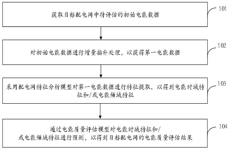 配电网电能质量评估方法及系统与流程