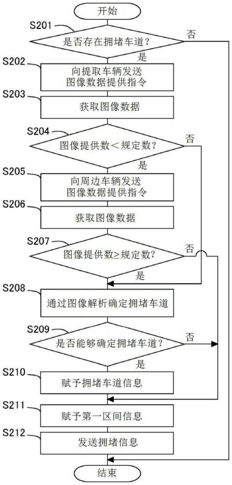 信息处理装置、信息处理方法以及系统与流程