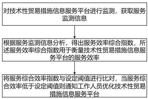 一种技术性贸易措施信息服务评估方法及装置与流程