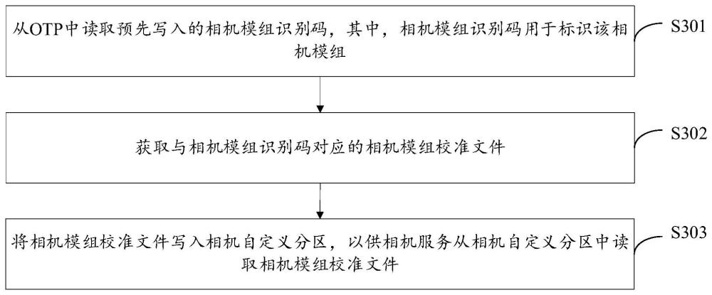 相机模组校准文件的写入和读取方法、设备和存储介质与流程