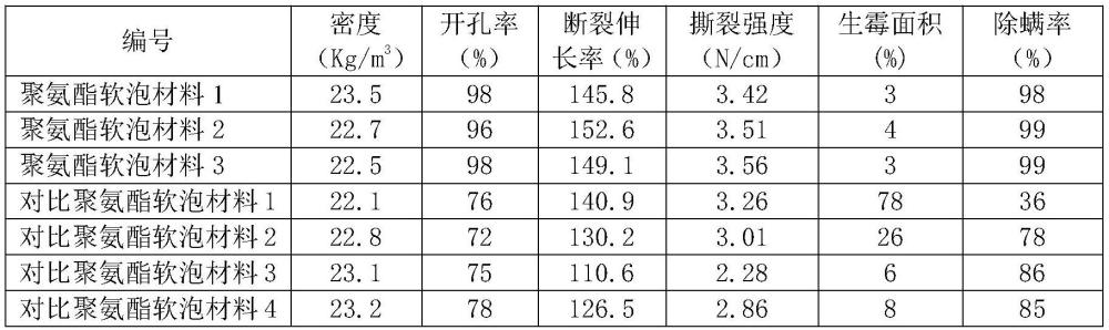 一种抗菌聚氨酯泡沫的制备方法与流程