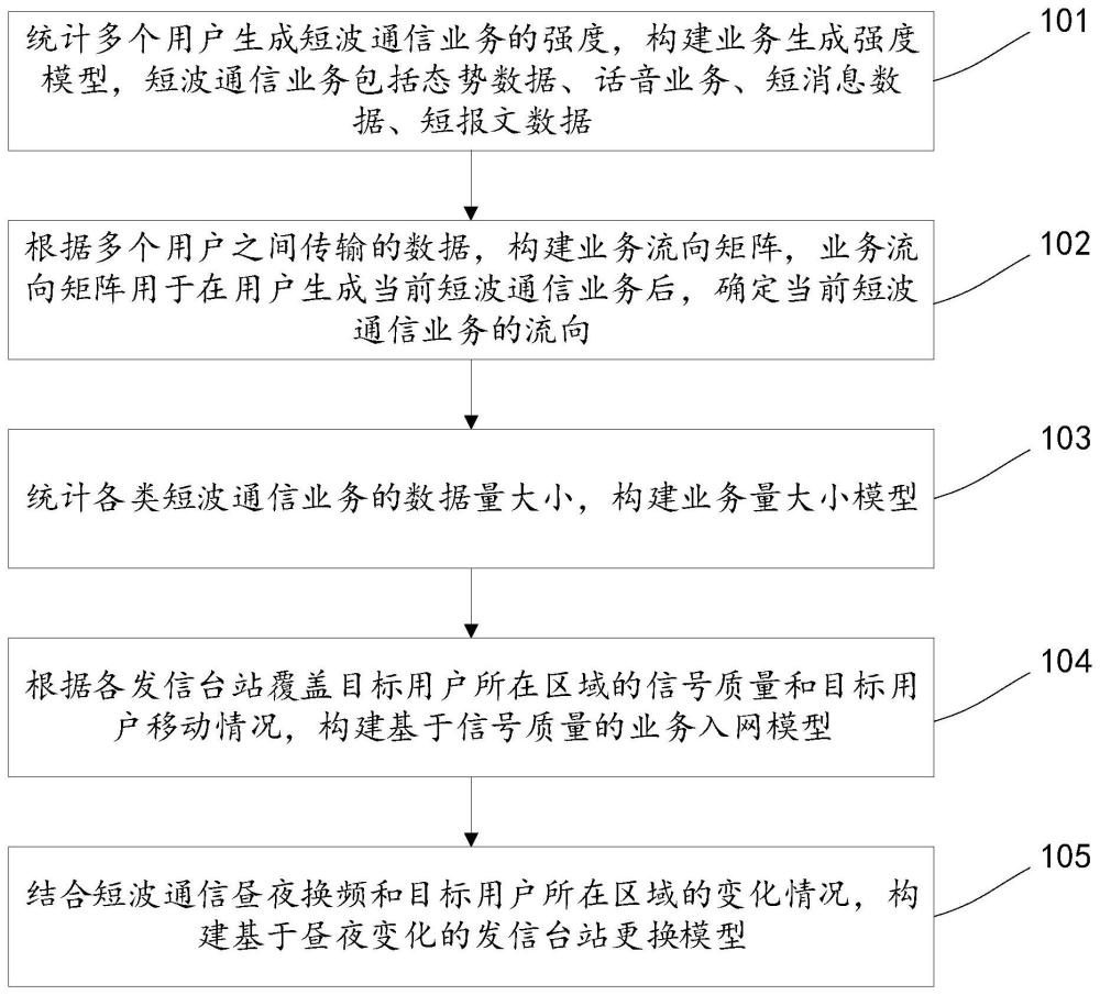 用于短波通信网效能仿真的业务生成与入网方法与装置