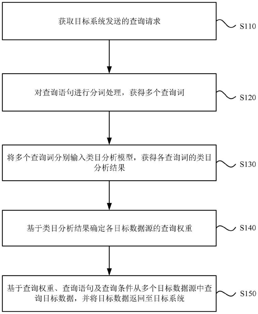 多源数据的查询方法、装置、设备及存储介质与流程