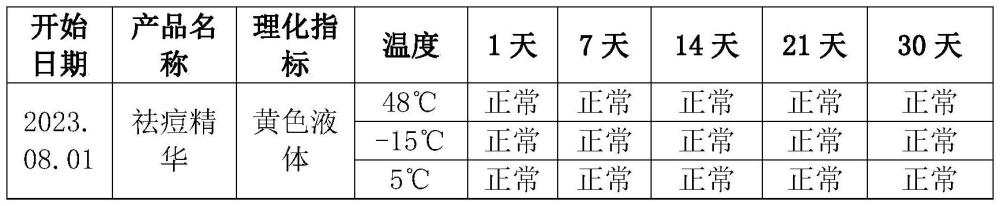 一种祛痘组合物及其应用的制作方法