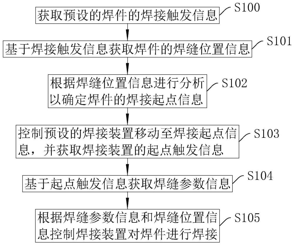 一种焊接方法、系统、智能终端及存储介质与流程