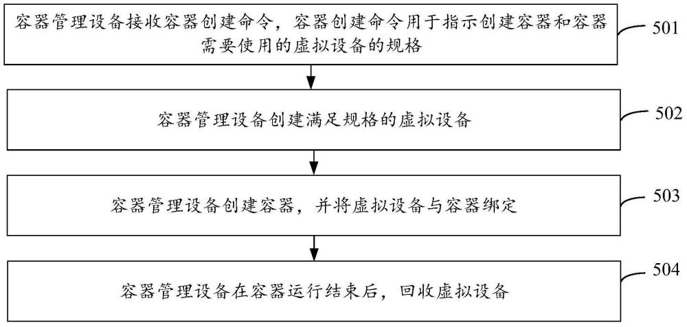 容器部署方法及装置与流程