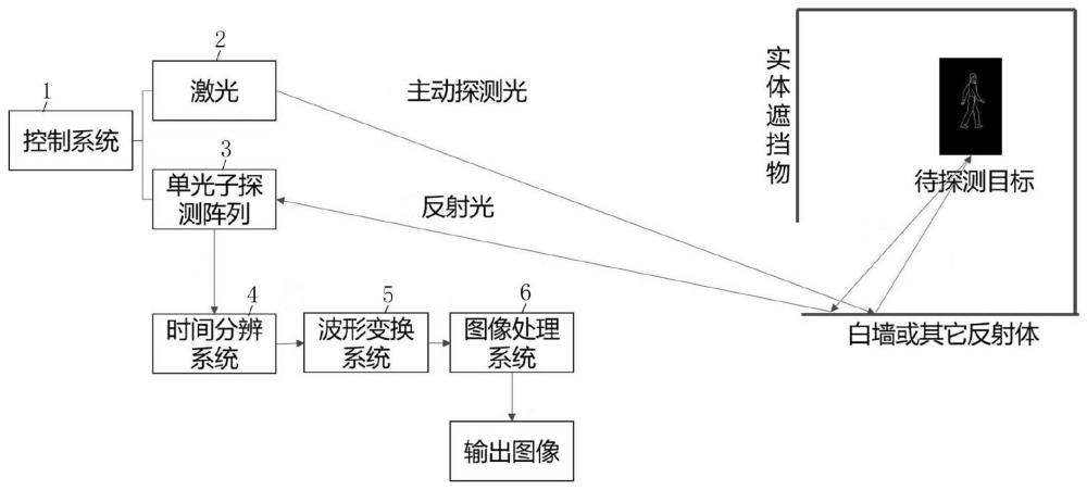 主动式单光子探测阵列非视域成像系统的制作方法