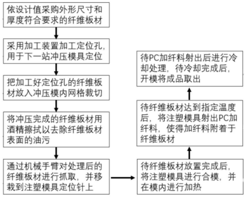 一种碳纤板材与塑胶一次成型方法与流程