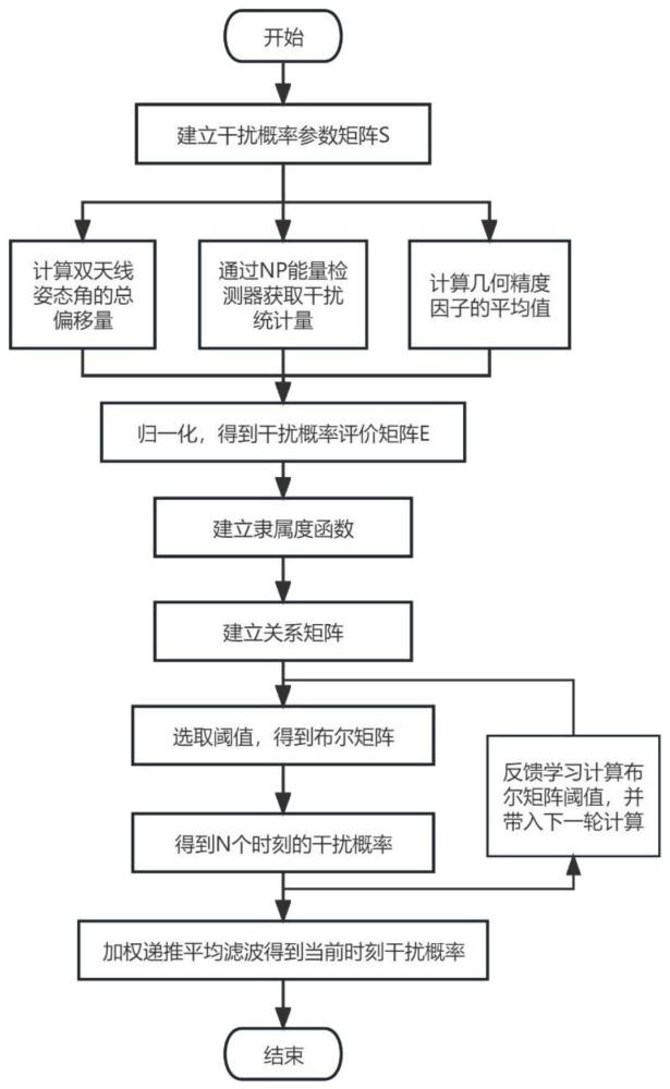 一种反馈学习模糊集合论的跨层北斗信号干扰检测方法