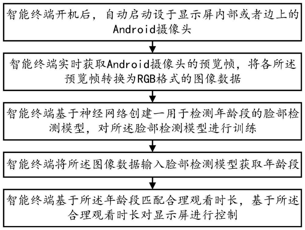 一种基于Android摄像头的脸部检测配准方法及系统与流程