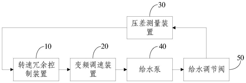 一种给水泵转速冗余控制系统的制作方法