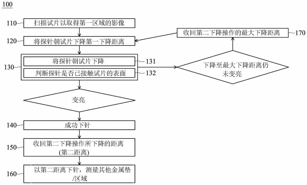 测量系统及探针下针方法与流程