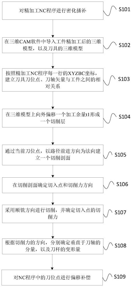 基于刀触点的铣削精加工插补方法