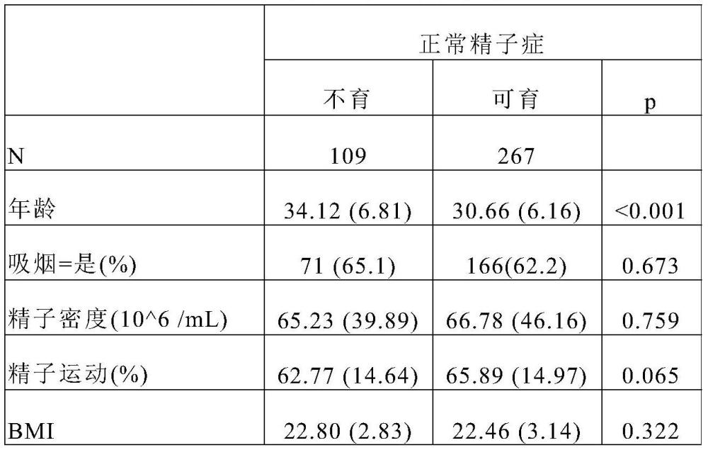 与男性生殖功能障碍相关的生物标志物及其应用的制作方法