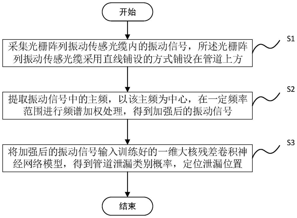 基于频谱加权和残差卷积神经网络的管道泄漏定位方法