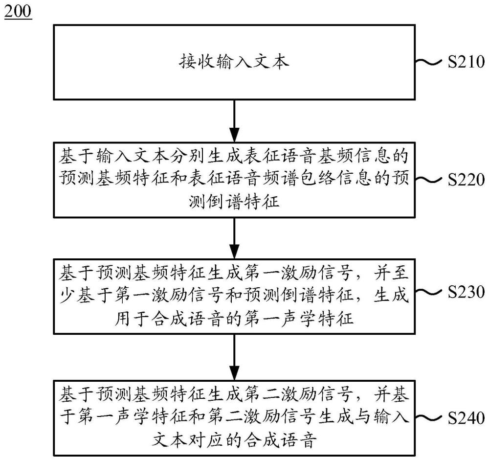 语音合成方法和装置与流程