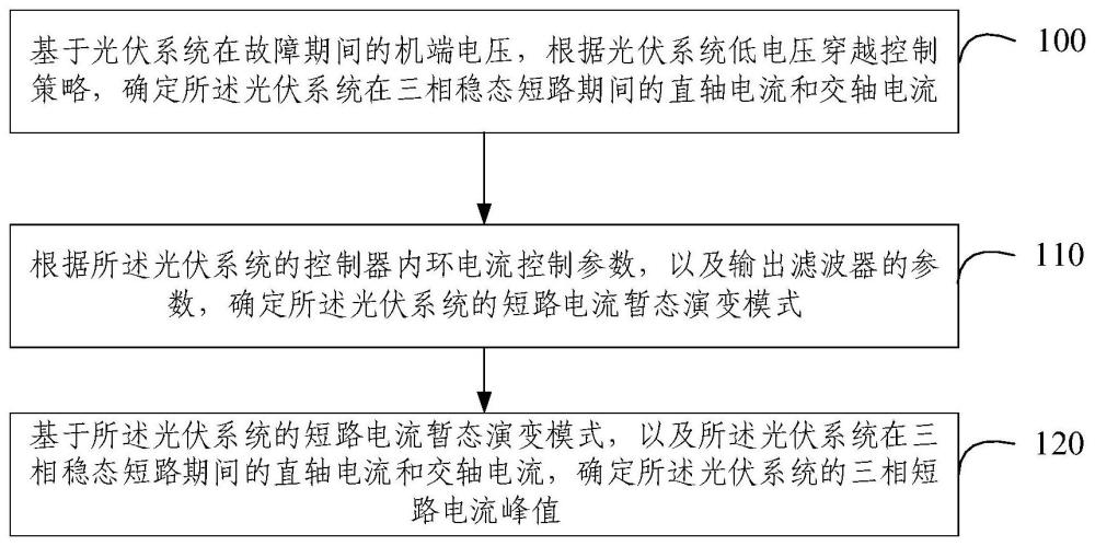 并网型光伏系统三相短路电流峰值的确定方法及装置与流程