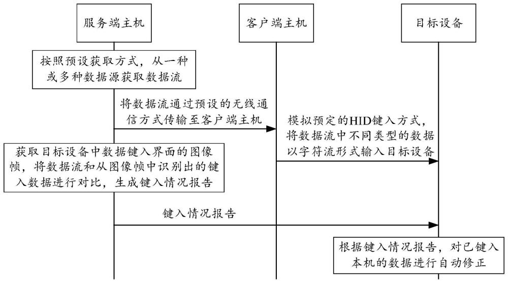 数据键入系统、方法及存储介质与流程