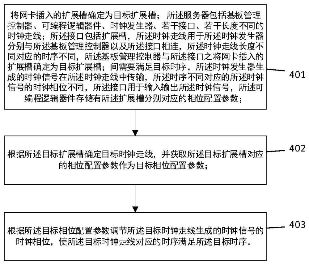 时钟相位的调节方法、装置、电子设备及可读存储介质与流程