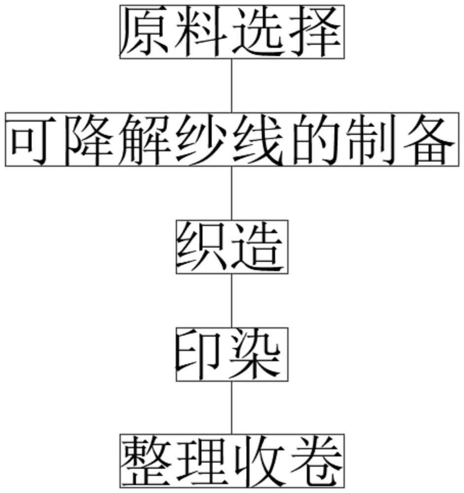 一种可降解的环保型面料的生产工艺的制作方法