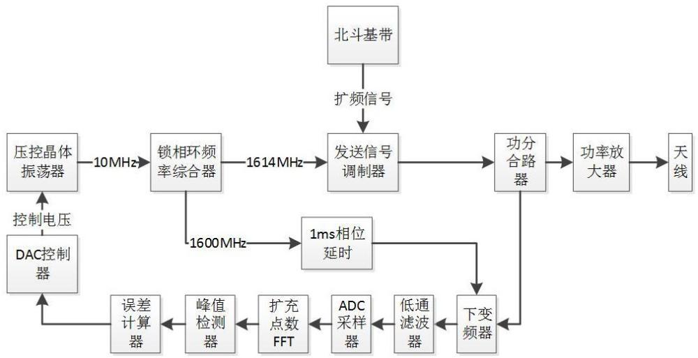 一种基于北斗基带的自适应系统时钟稳定系统的制作方法