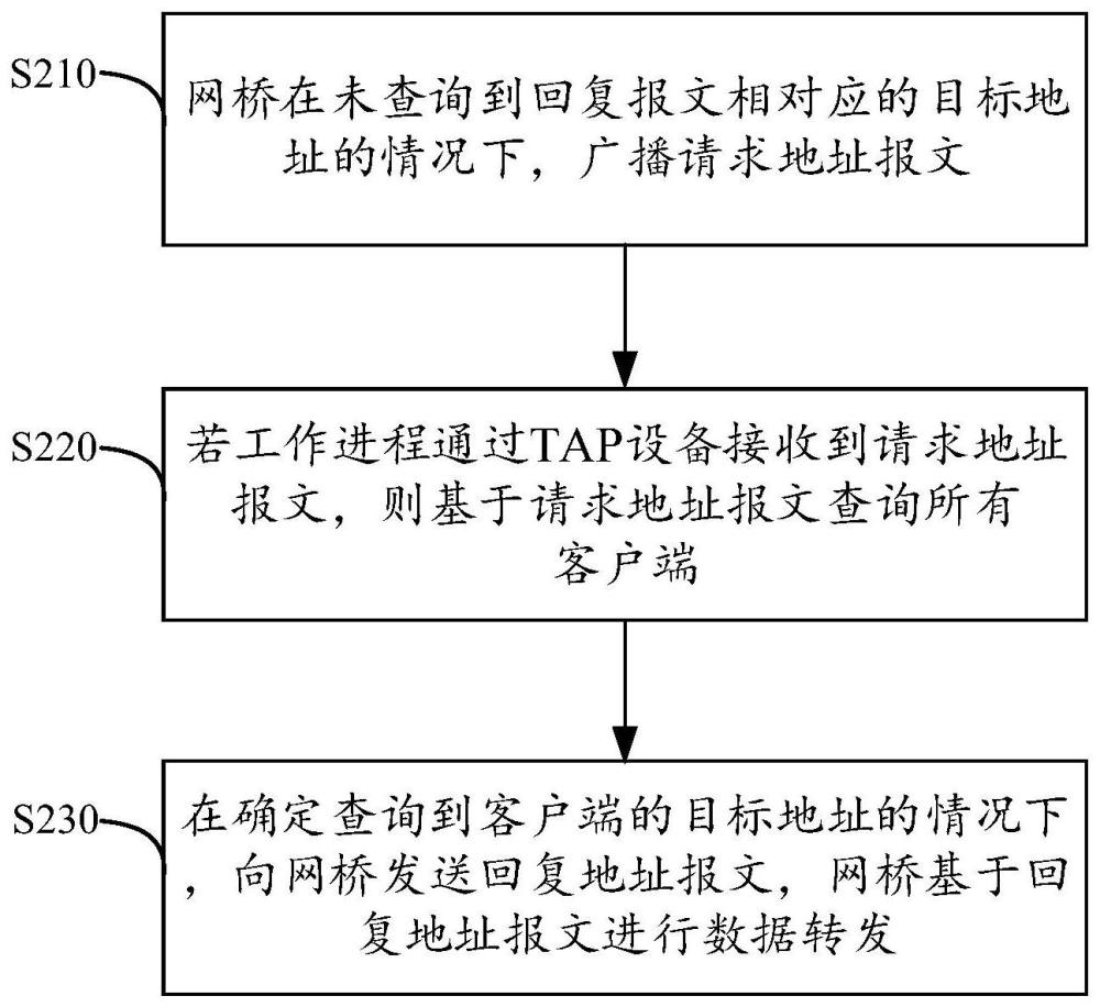 一种数据转发的方法、装置、设备及介质与流程