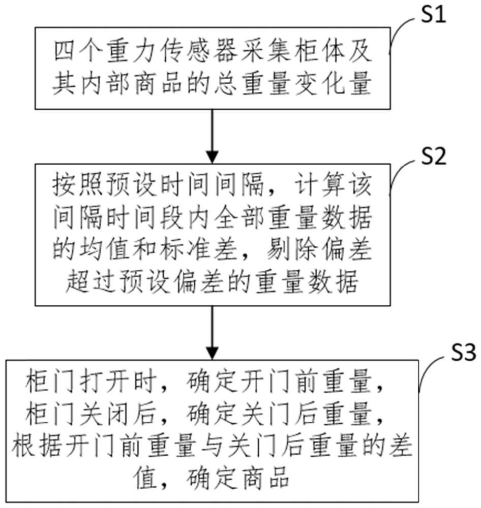 一种智能售货柜用商品识别系统及商品识别方法与流程