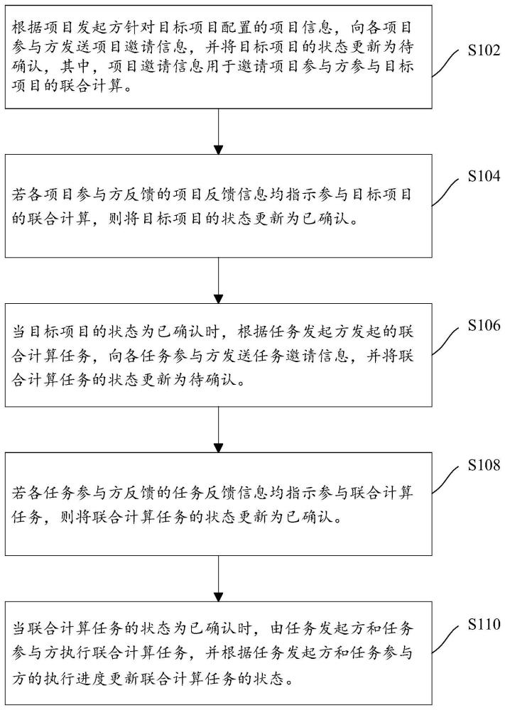 联合计算的状态控制方法、装置、电子设备和存储介质与流程