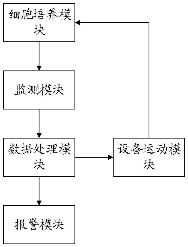 一种培养细胞的多模式可控反应系统