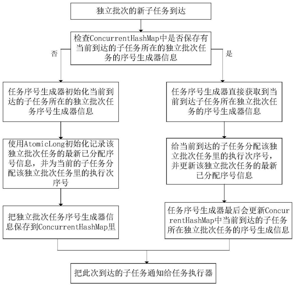 一种任务执行次序保持方法及实现装置与流程