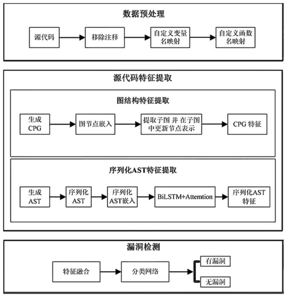 一种多视角特征融合的代码漏洞检测方法