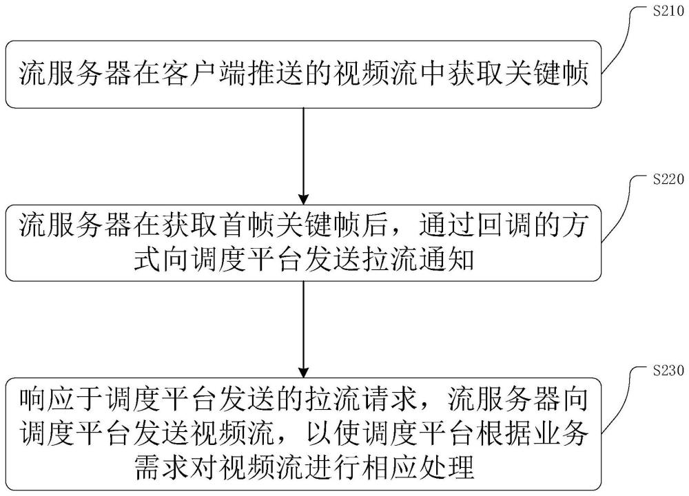 一种视频流传输方法、装置、电子设备及存储介质与流程