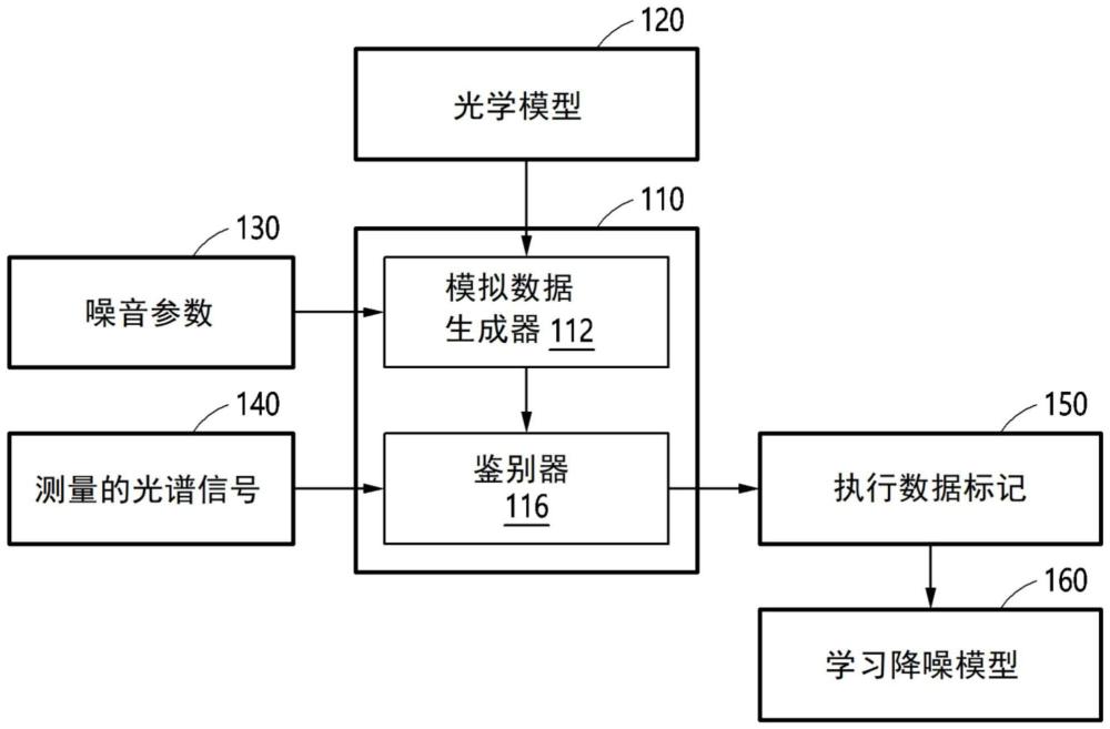 基于晶片基板的厚度推测的控制、学习方法和装置与流程