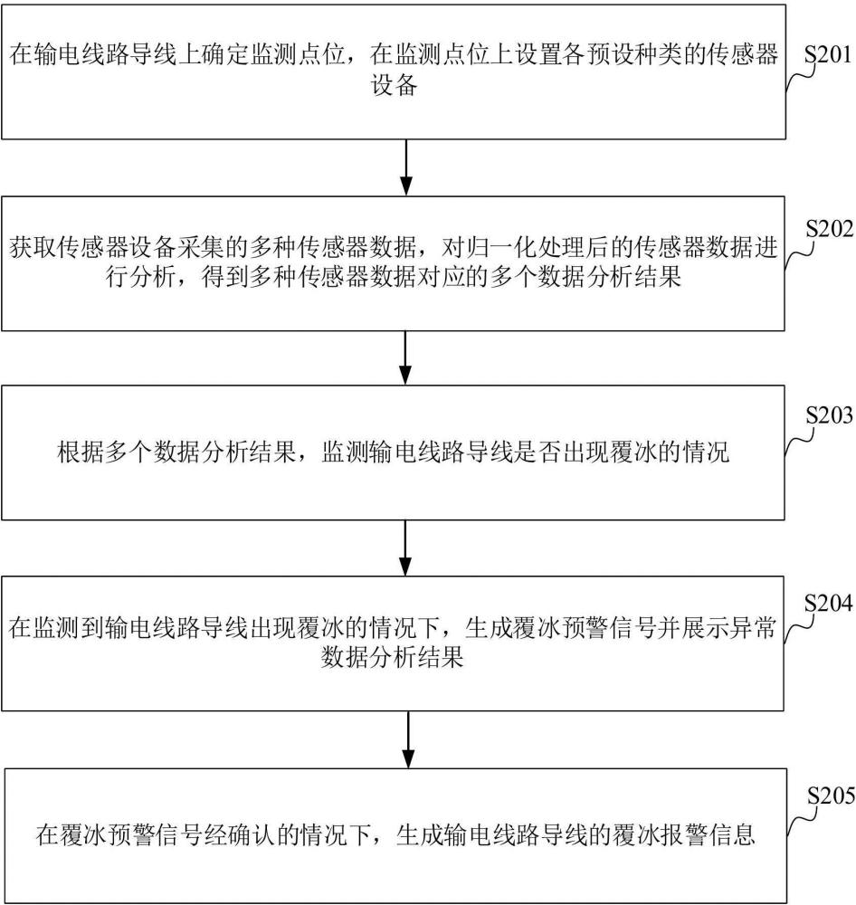 架空输电线路导线覆冰的监测方法、装置、设备和介质与流程