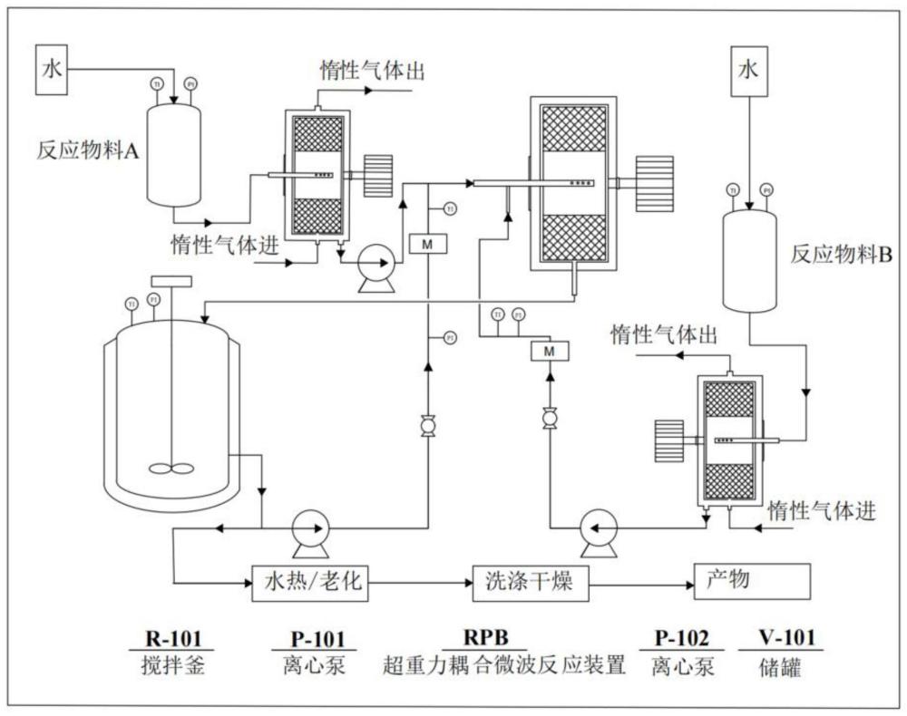 基于超重力耦合微波反应平台的催化剂共沉淀制备的定量确定方法及用途