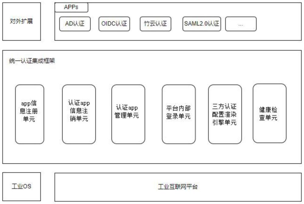 一种基于工业互联网平台扩展三方认证协议的系统及方法与流程