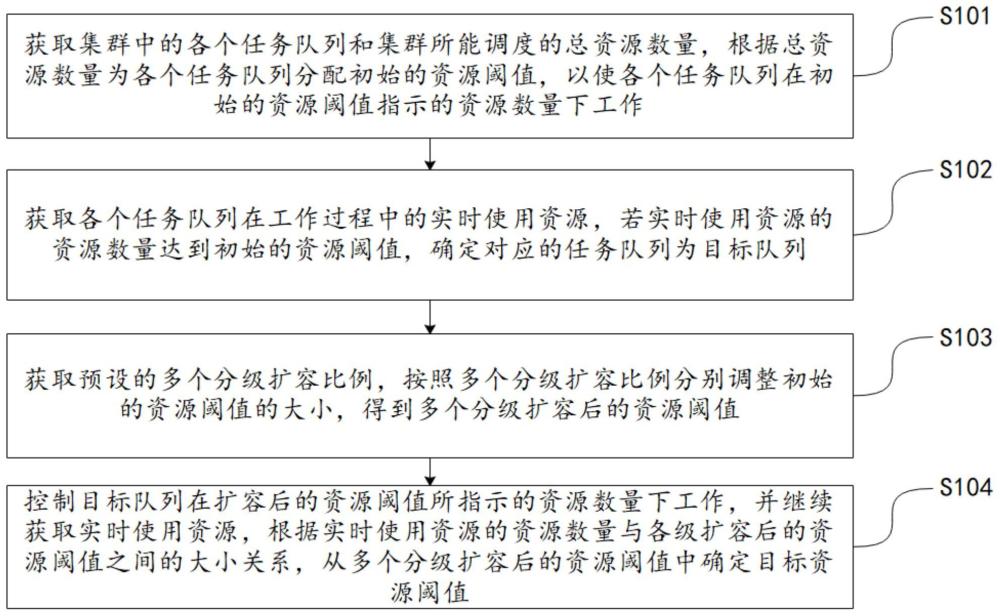 集群资源弹性调度方法、系统、电子设备及存储介质与流程