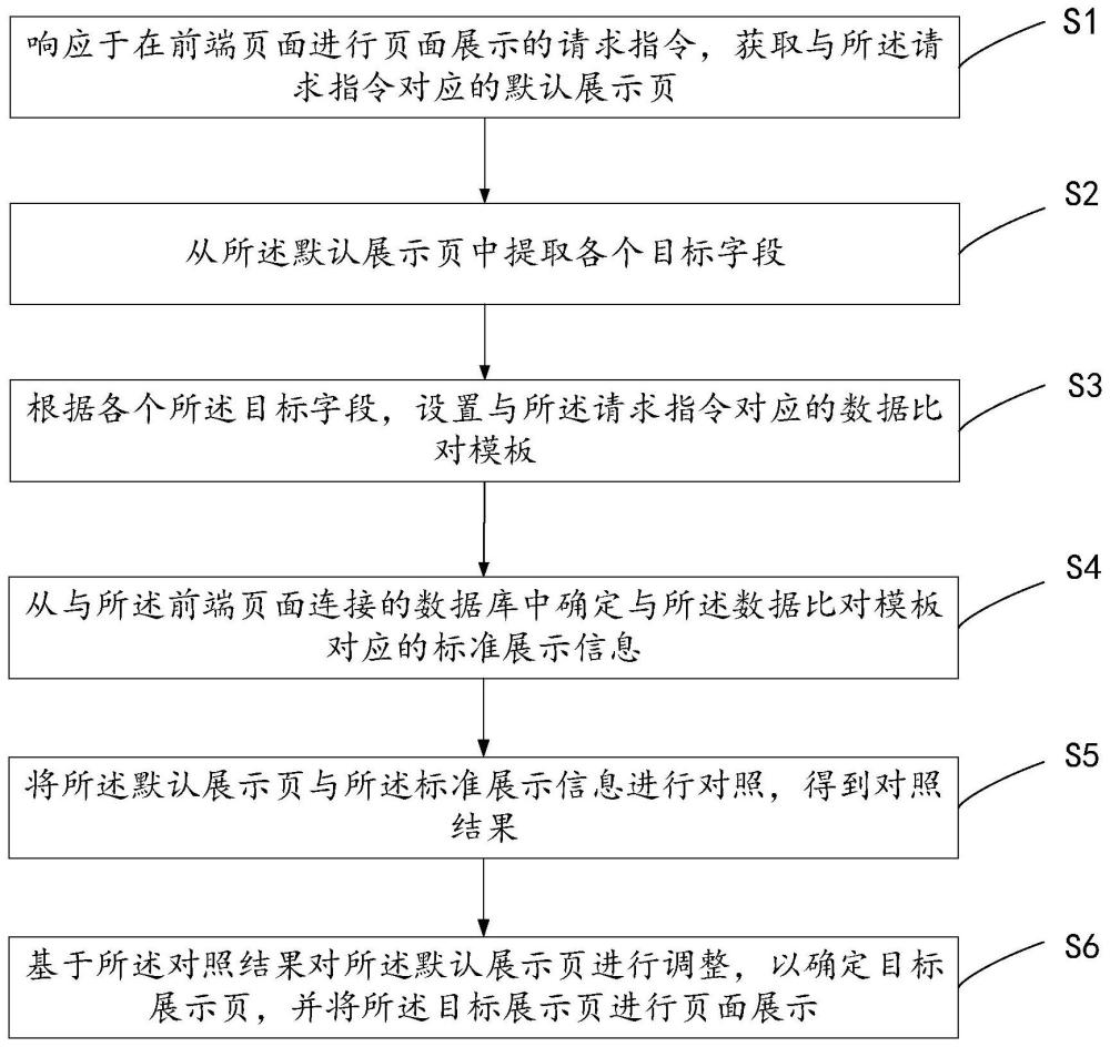 一种页面展示方法、装置、设备和存储介质与流程