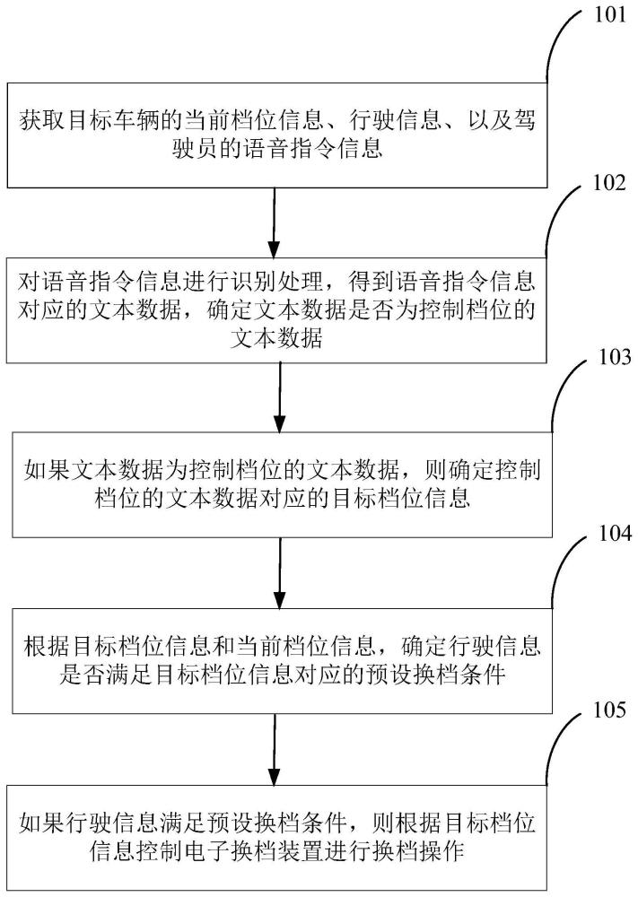 基于语音指令控制档位的方法及装置与流程