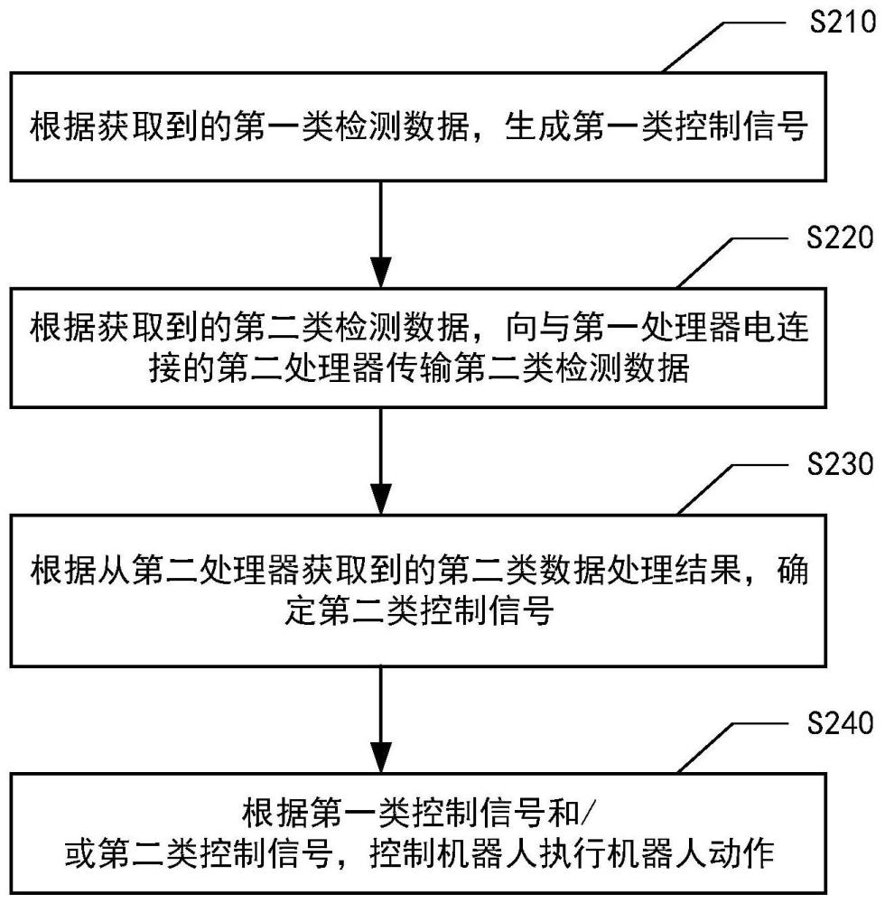 机器人控制方法、处理器、控制装置、机器人及存储介质与流程