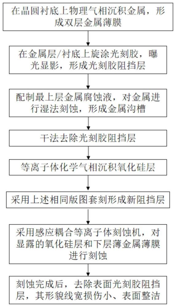 一种碳化硅器件双层金属的刻蚀方法