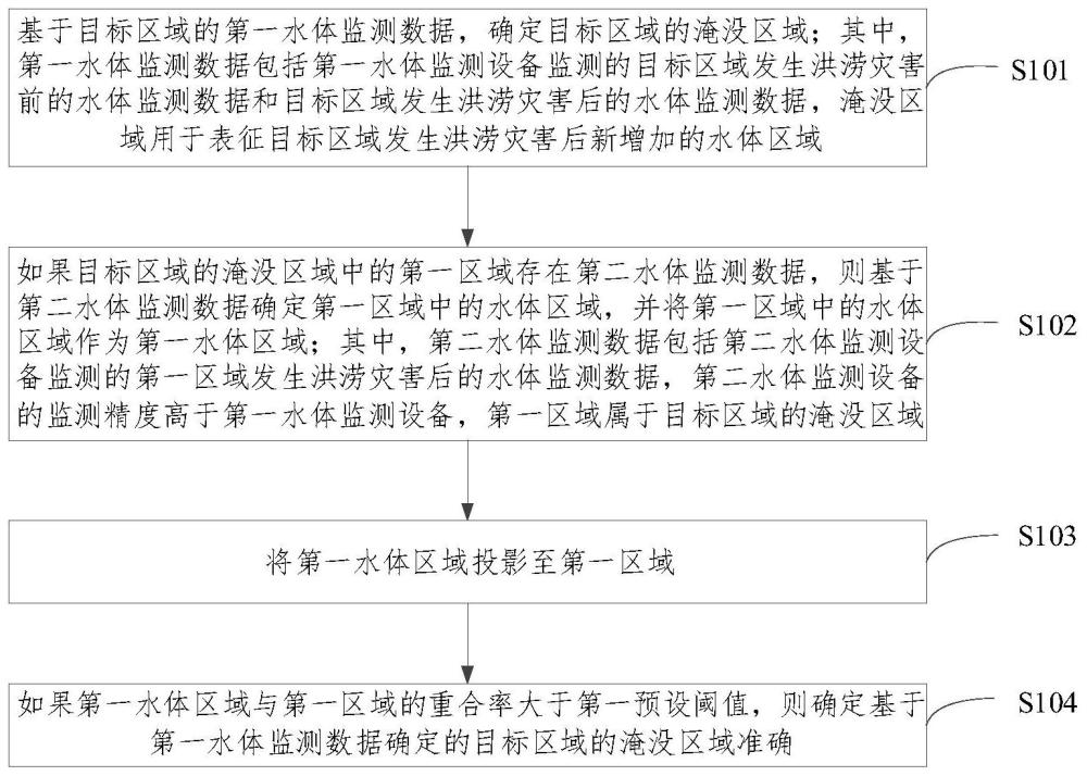 一种淹没区域的监测方法、装置、设备及存储介质与流程