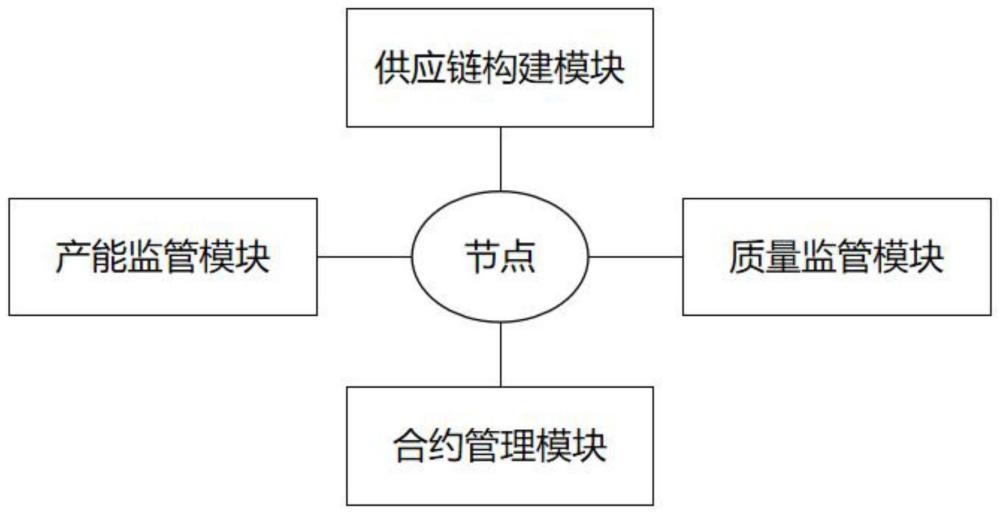 一种基于数字化服务的供应链管理平台的制作方法