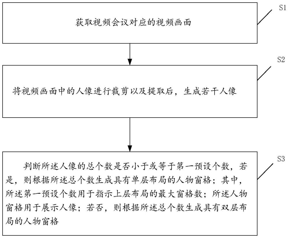 一种基于视频画面的人物窗格布局方法、装置和终端设备与流程