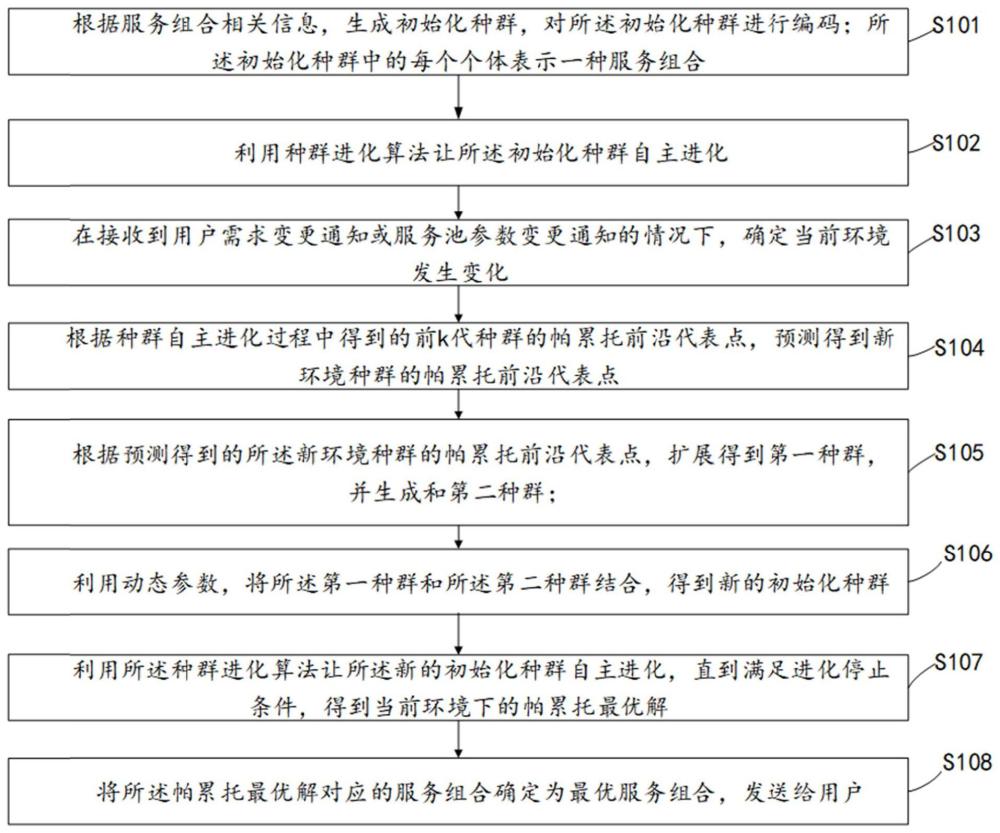 一种动态服务组合选择方法、装置和产品与流程