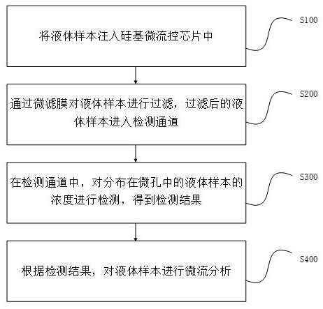 基于硅基微流控芯片的分子检测方法与设备与流程