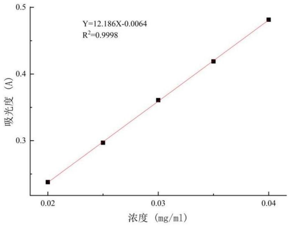 一种人参牡蛎膏质量评价方法