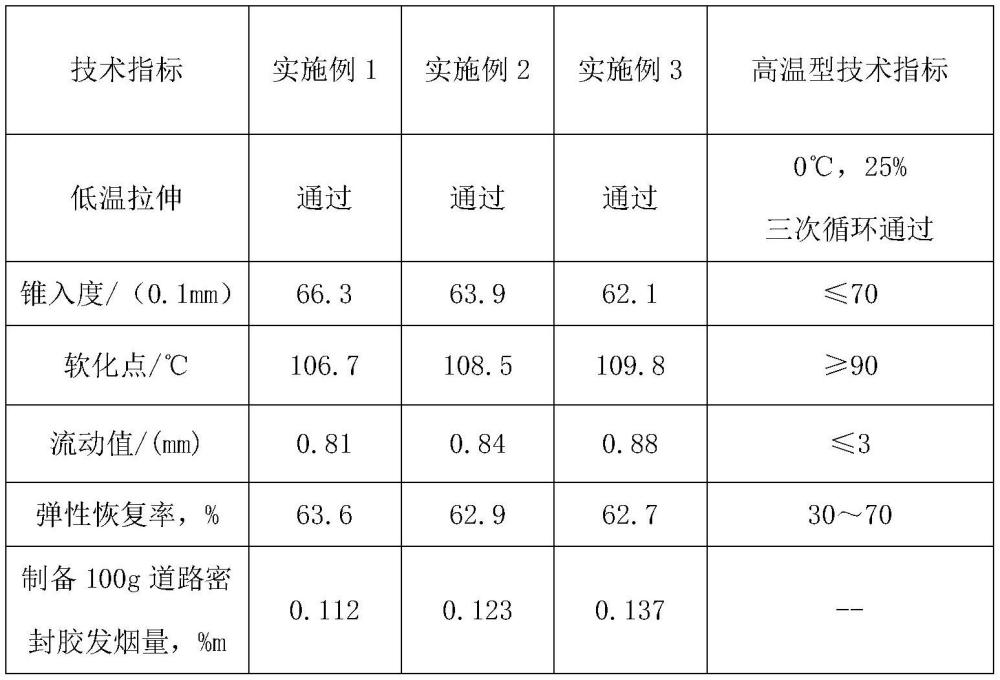 一种环境友好型道路密封胶及其制备方法与流程