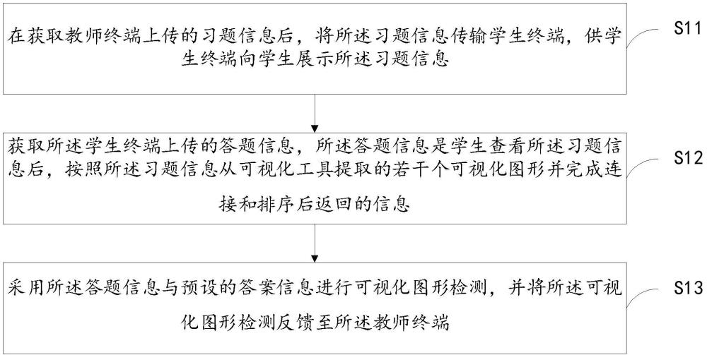 一种可视化图形的检测方法、装置及线上教育平台